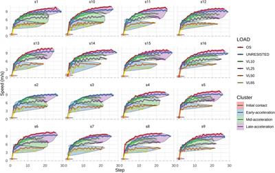 Understanding sprint phase-specific training stimuli: a cluster analysis approach to overload conditions